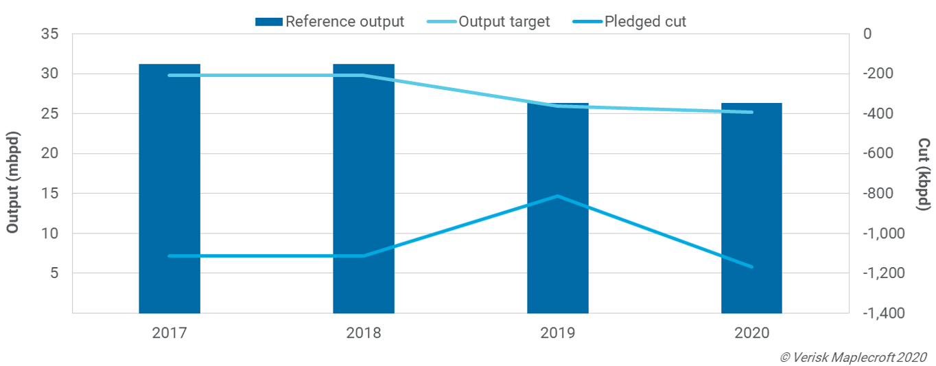 Energy Sector Crisis As COVID-19 Spreads Amid Oil Price War | Maplecroft